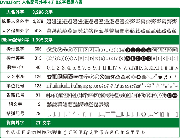 DynaFont 人名記号外字2 TrueType for Windows - Just MyShop