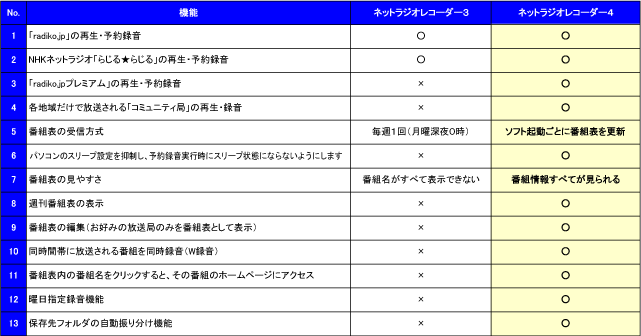 前バージョンとの比較表