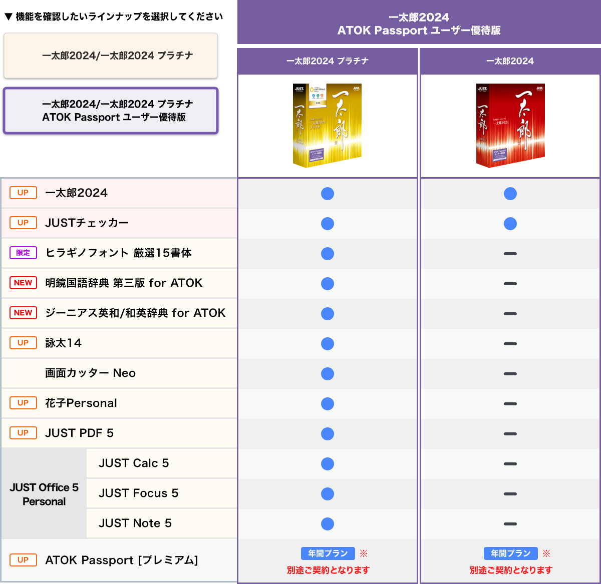 ATOK Passport ユーザー優待版機能比較表